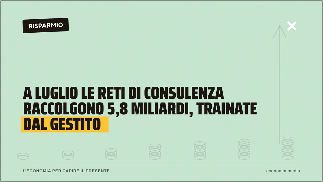 A luglio le reti di consulenza raccolgono 5,8 miliardi, trainate dal gestito: immagine in evidenza per Economix