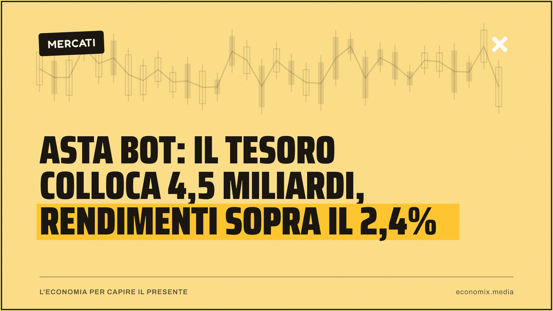 Asta BOT: il Tesoro colloca 4,5 miliardi, rendimenti sopra il 2,4%: immagine in evidenza per Economix