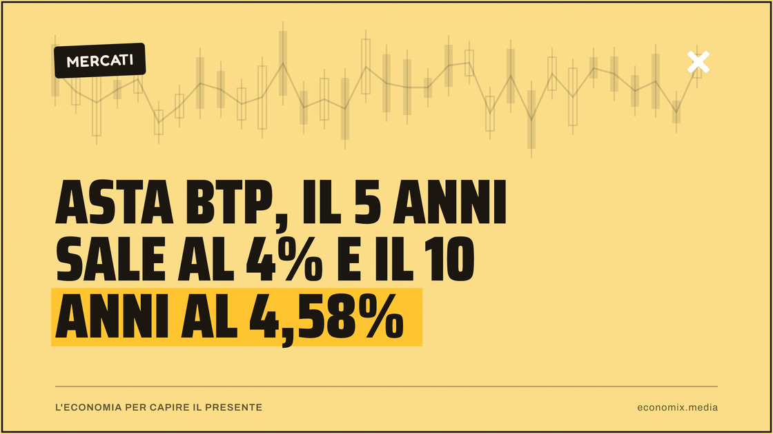 Asta BTP, il 5 anni sale al 4% e il 10 anni al 4,58%: immagine in evidenza per Economix
