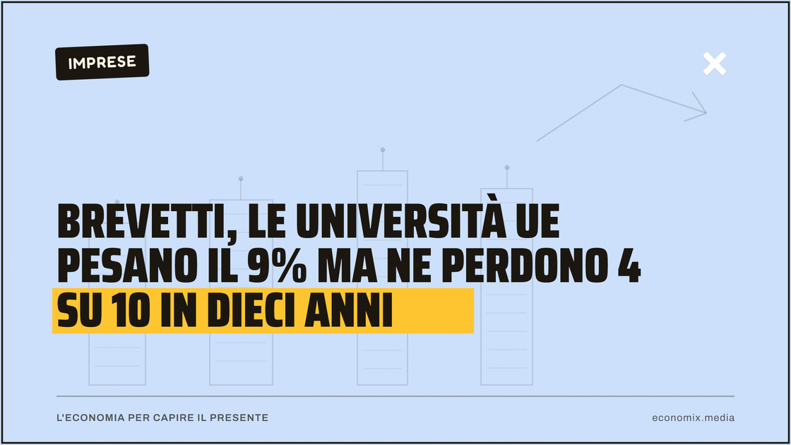 Brevetti, le università Ue pesano il 9% ma ne perdono 4 su 10 in dieci anni: immagine in evidenza per Economix