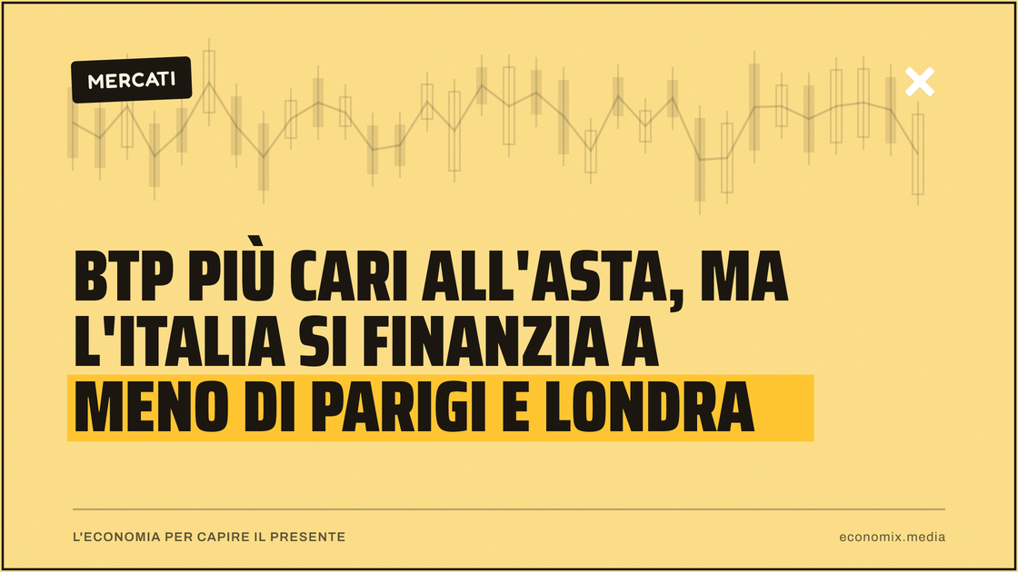 BTP più cari all'asta, ma l'Italia si finanzia a meno di Parigi e Londra: immagine in evidenza per Economix