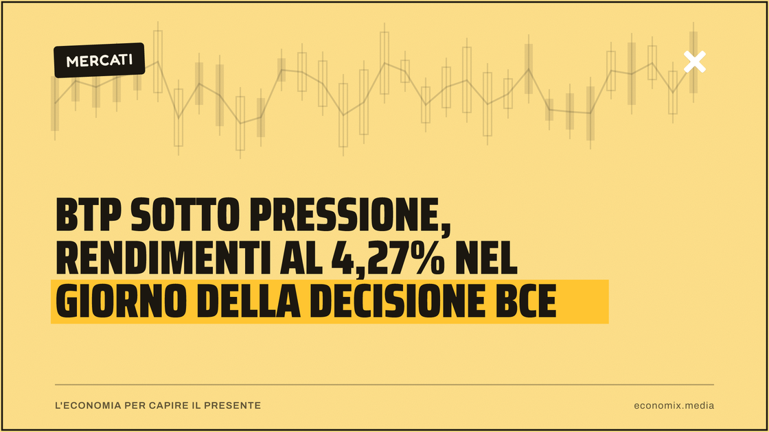 BTP sotto pressione, rendimenti al 4,27% nel giorno della decisione BCE: immagine in evidenza per Economix