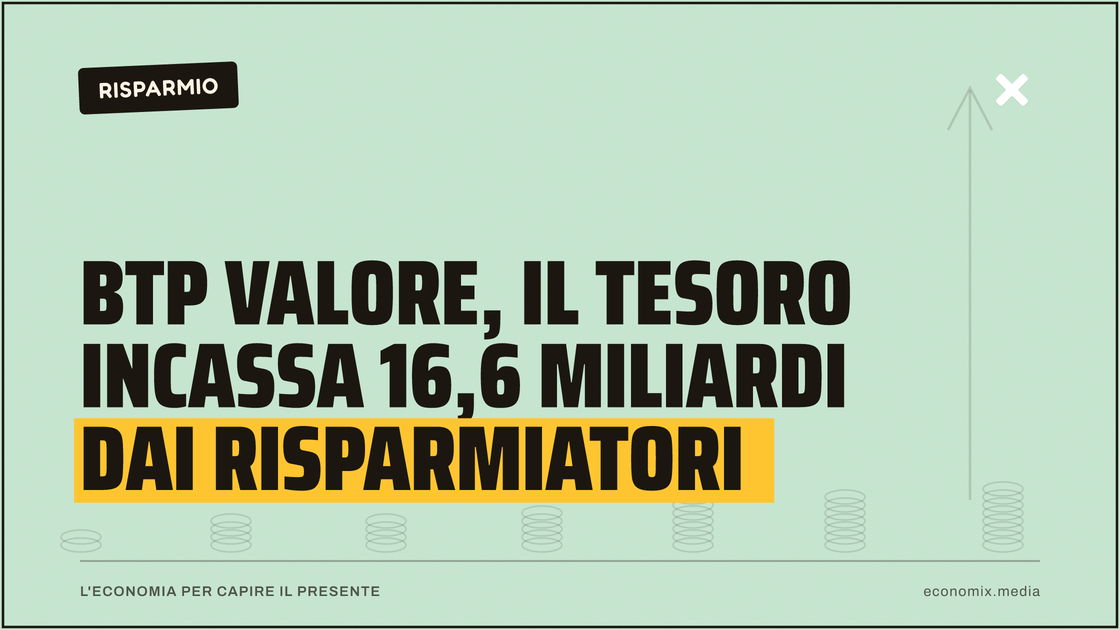 Btp Valore, il Tesoro incassa 16,6 miliardi dai risparmiatori: immagine in evidenza per Economix