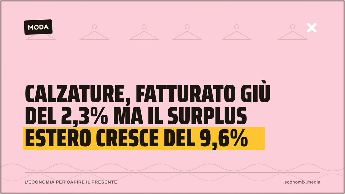 Calzature, fatturato giù del 2,3% ma il surplus estero cresce del 9,6%: immagine in evidenza per Economix
