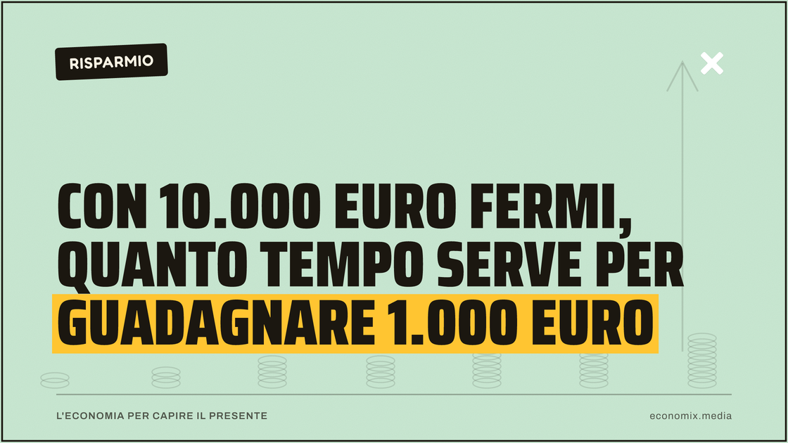 Con 10.000 euro fermi, quanto tempo serve per guadagnare 1.000 euro: immagine in evidenza per Economix