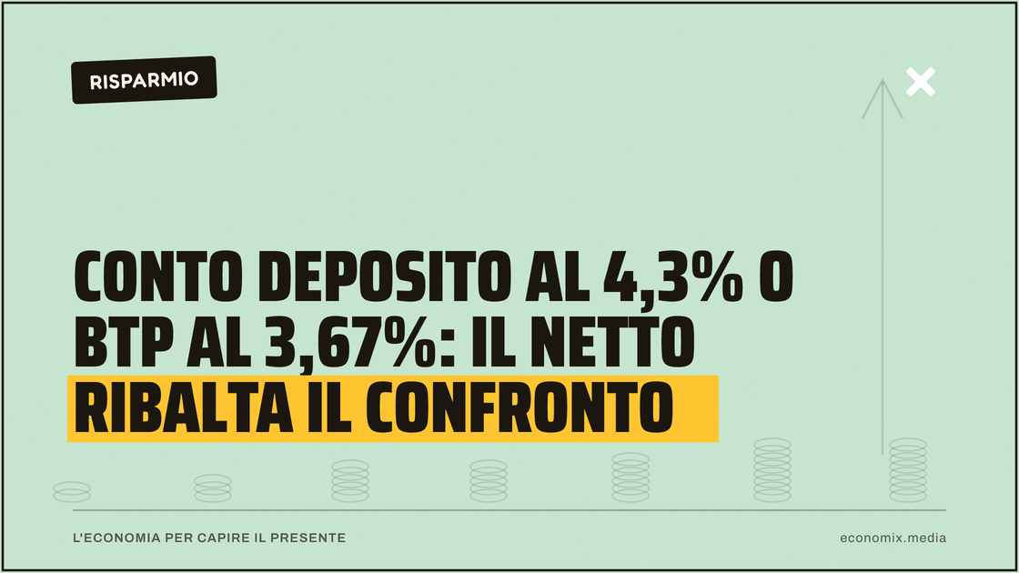 Conto deposito al 4,3% o BTP al 3,67%: il netto ribalta il confronto: immagine in evidenza per Economix