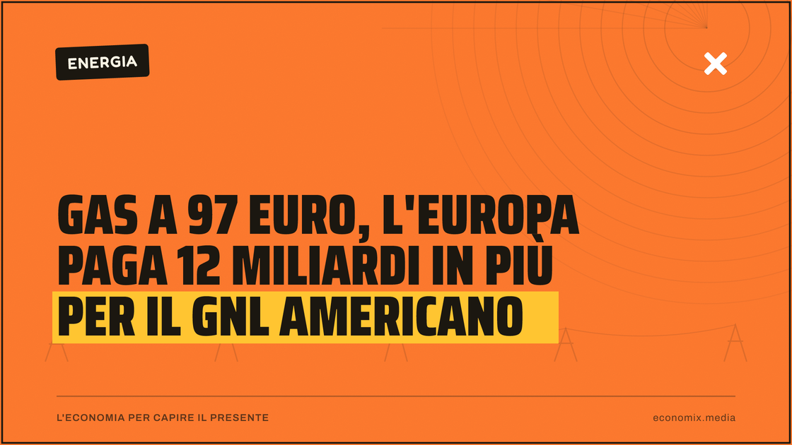 Gas a 97 euro, l'Europa paga 12 miliardi in più per il Gnl americano: immagine in evidenza per Economix