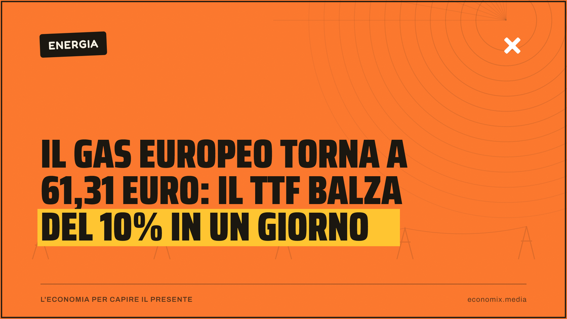 Il gas europeo torna a 61,31 euro: il Ttf balza del 10% in un giorno: immagine in evidenza per Economix