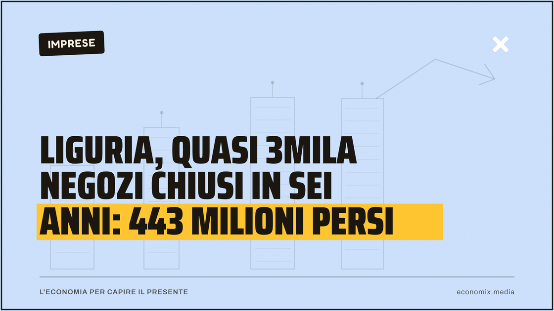 Liguria, quasi 3mila negozi chiusi in sei anni: 443 milioni persi: immagine in evidenza per Economix