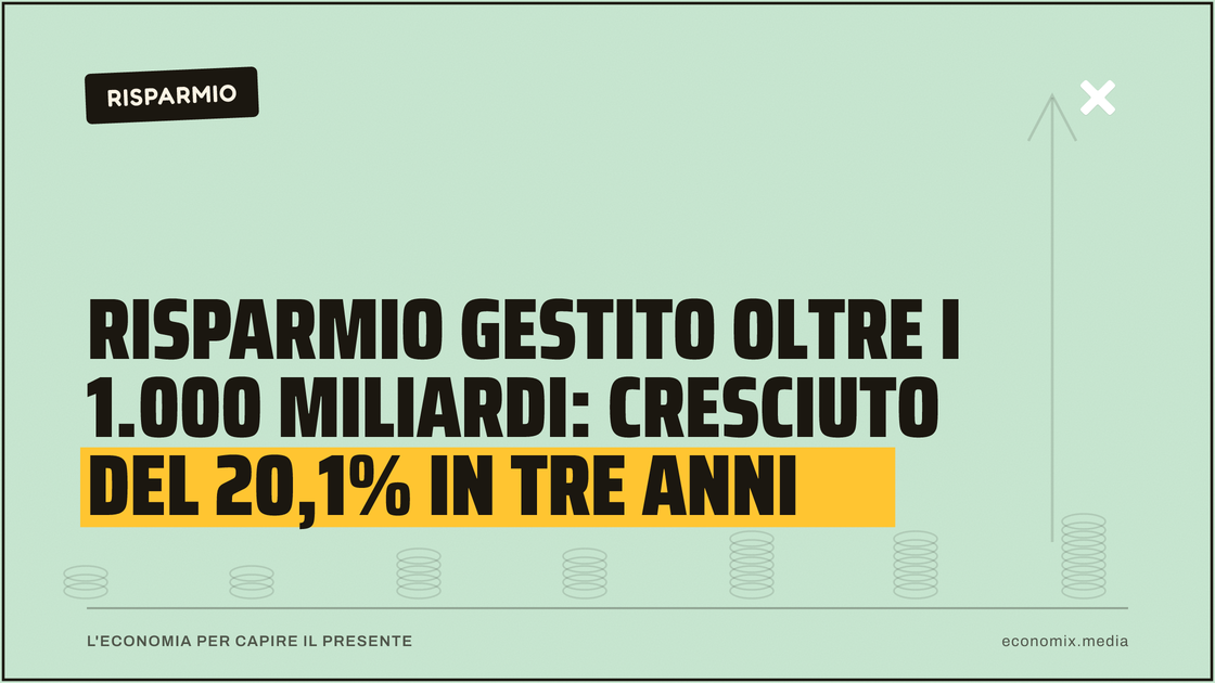 Risparmio gestito oltre i 1.000 miliardi: cresciuto del 20,1% in tre anni: immagine in evidenza per Economix
