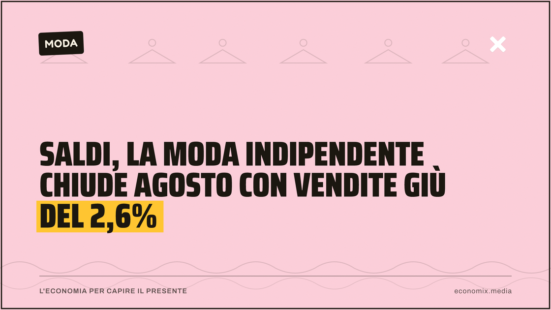 Saldi, la moda indipendente chiude agosto con vendite giù del 2,6%: immagine in evidenza per Economix