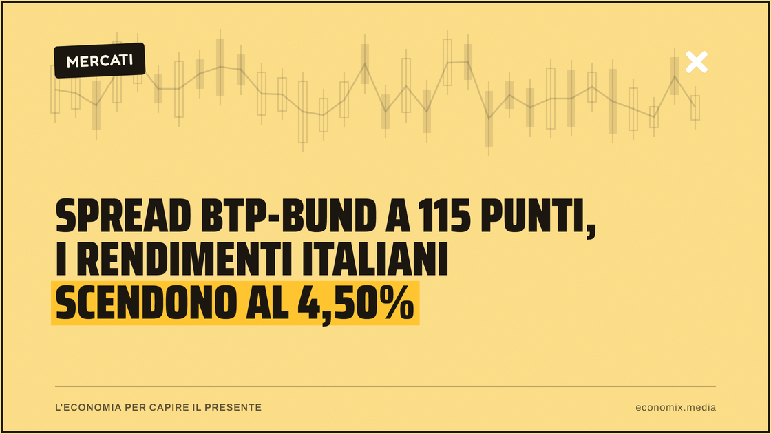 Spread Btp-Bund a 115 punti, i rendimenti italiani scendono al 4,50%: immagine in evidenza per Economix