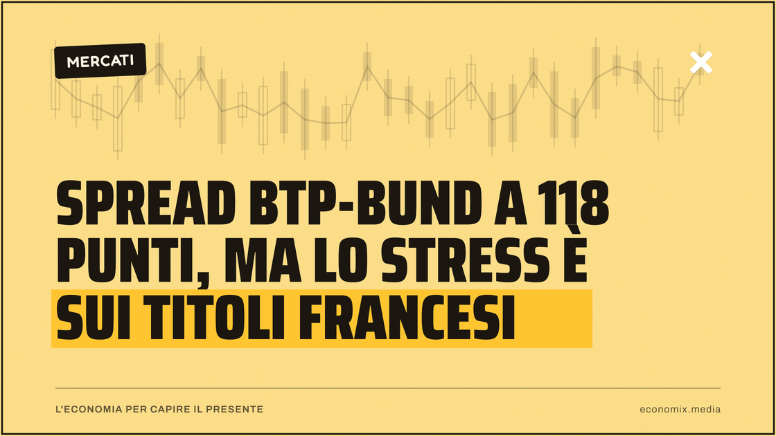 Spread Btp-Bund a 118 punti, ma lo stress è sui titoli francesi: immagine in evidenza per Economix