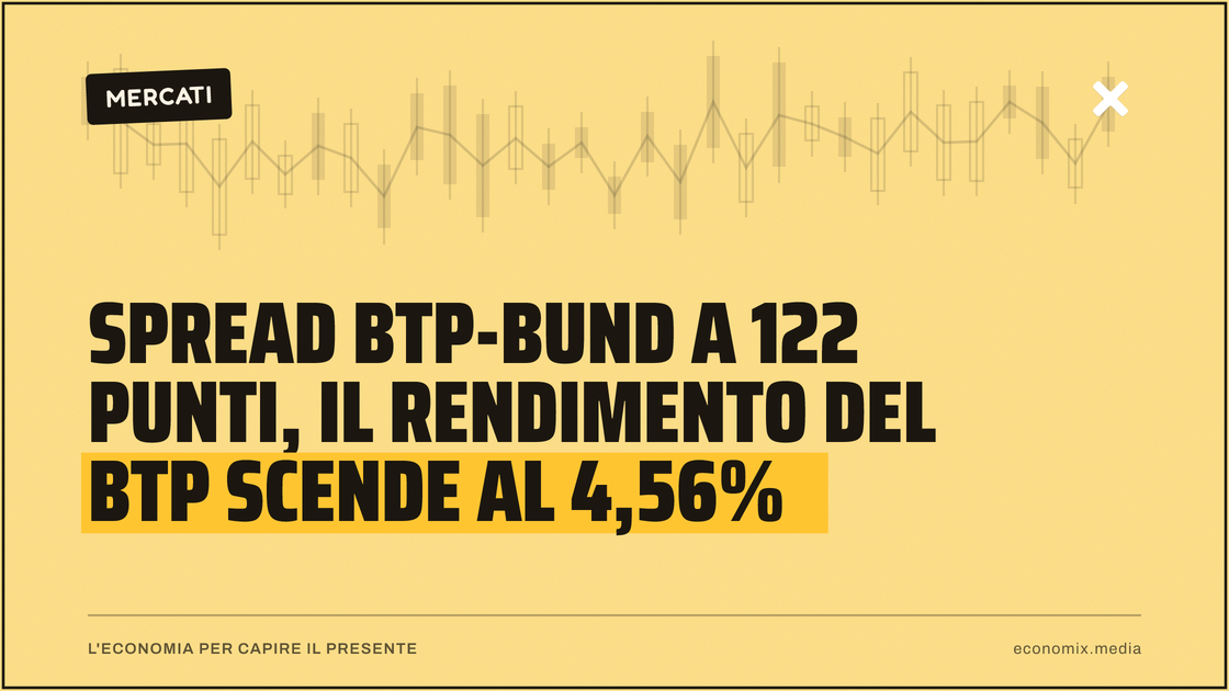 Spread Btp-Bund a 122 punti, il rendimento del Btp scende al 4,56%: immagine in evidenza per Economix