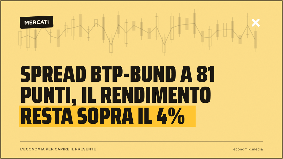 Spread Btp-Bund a 81 punti, il rendimento resta sopra il 4%: immagine in evidenza per Economix