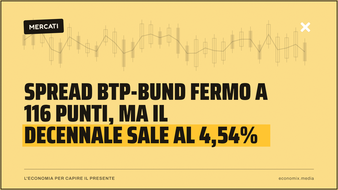 Spread Btp-Bund fermo a 116 punti, ma il decennale sale al 4,54%: immagine in evidenza per Economix