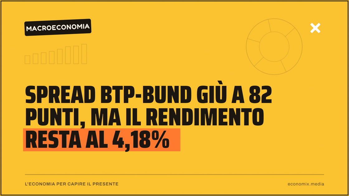 Spread BTP-Bund giù a 82 punti, ma il rendimento resta al 4,18%: immagine in evidenza per Economix