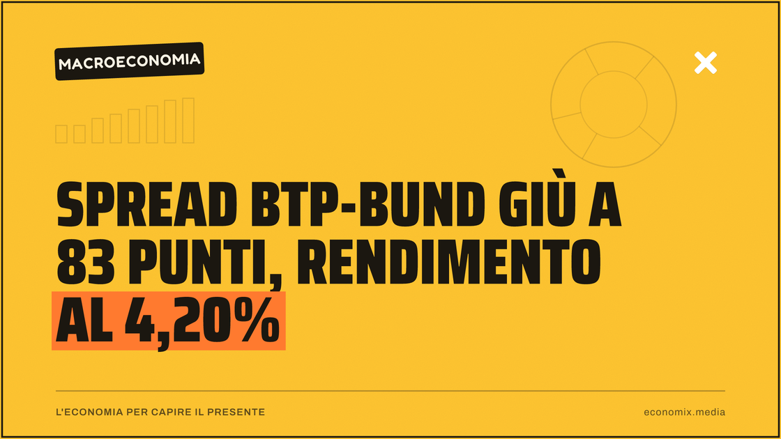 Spread Btp-Bund giù a 83 punti, rendimento al 4,20%: immagine in evidenza per Economix