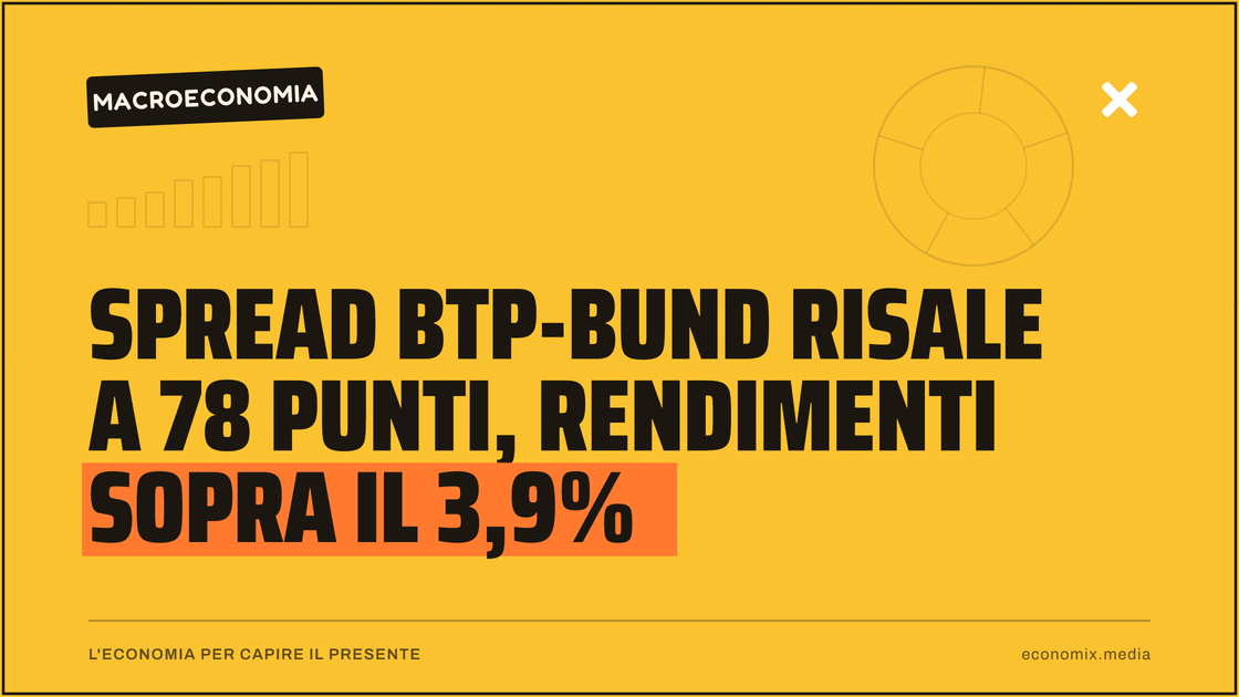 Spread BTP-Bund risale a 78 punti, rendimenti sopra il 3,9%: immagine in evidenza per Economix