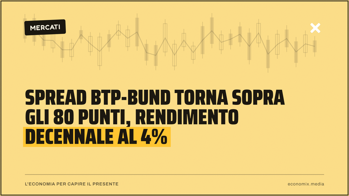 Spread Btp-Bund torna sopra gli 80 punti, rendimento decennale al 4%: immagine in evidenza per Economix