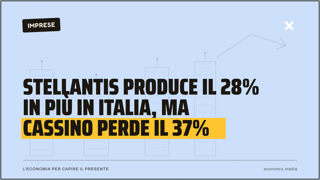 Stellantis produce il 28% in più in Italia, ma Cassino perde il 37%: immagine in evidenza per Economix