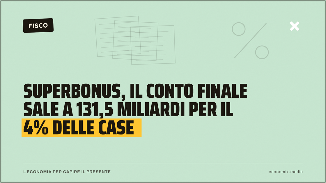 Superbonus, il conto finale sale a 131,5 miliardi per il 4% delle case: immagine in evidenza per Economix