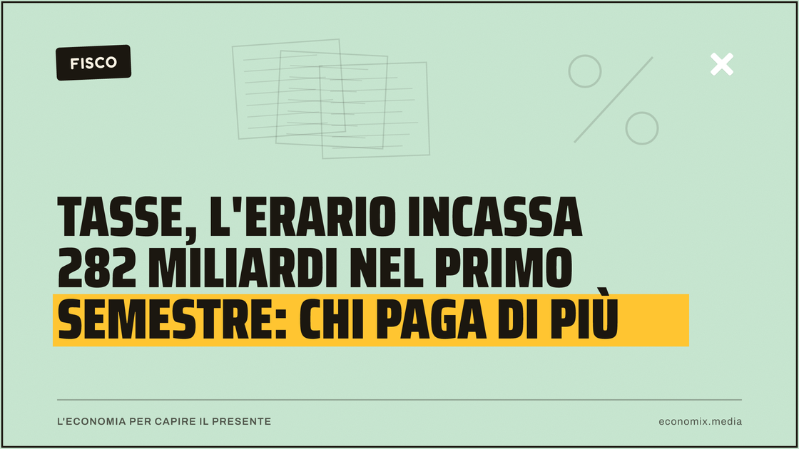 Tasse, l'Erario incassa 282 miliardi nel primo semestre: chi paga di più: immagine in evidenza per Economix
